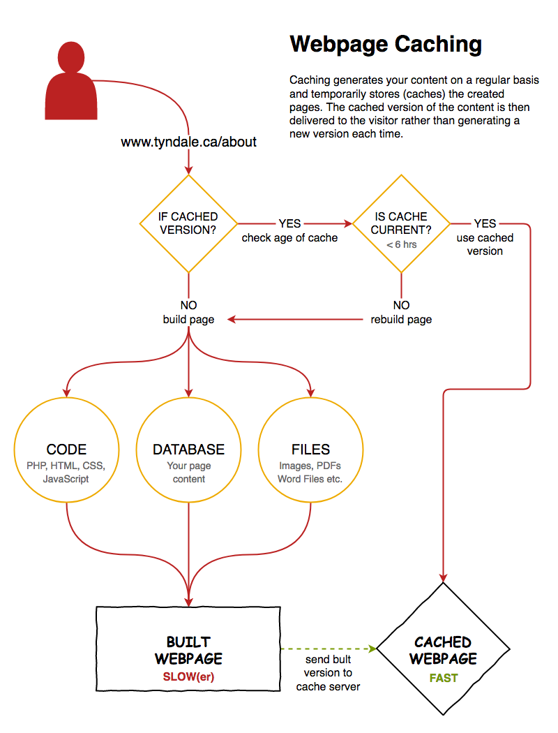 an image explaining how caching works in a flowchart